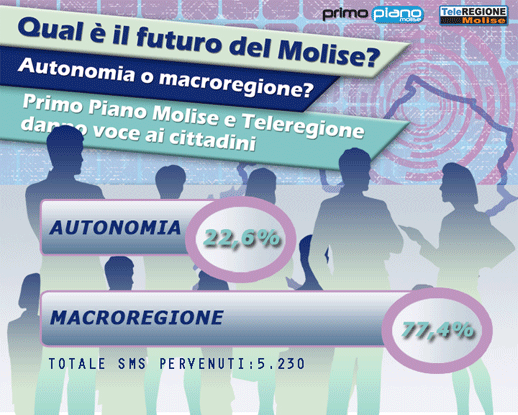 Il Molise sceglie la macroregione