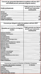 Tabella concorsi Asrem