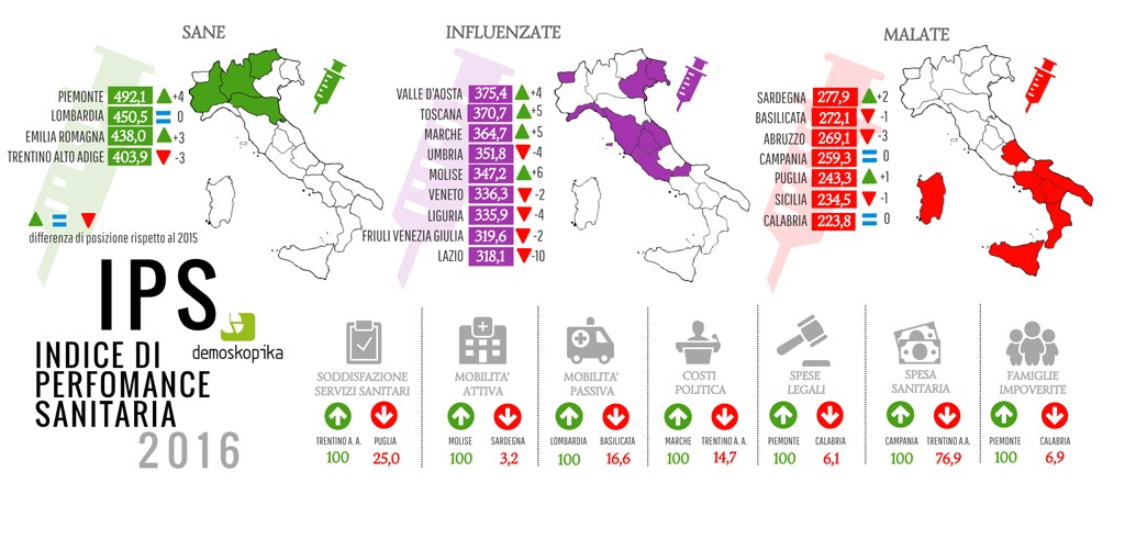 Sanità, la miglior performance per il Sud spetta al Molise