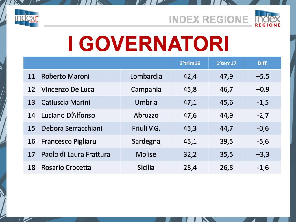 Frattura recupera e arriva al 35,5% «Stiamo migliorando, andiamo avanti»
