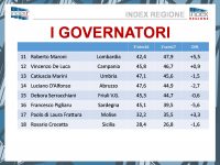 Frattura recupera e arriva al 35,5% «Stiamo migliorando, andiamo avanti»