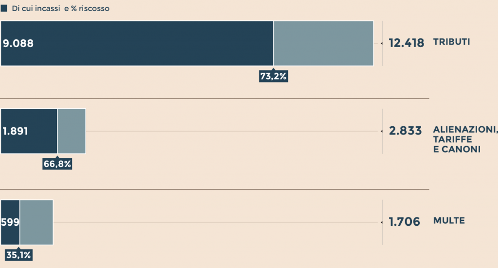 Riscossione delle multe: Campobasso fra i primi, Isernia invece è ultima