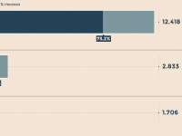 Riscossione delle multe: Campobasso fra i primi, Isernia invece è ultima