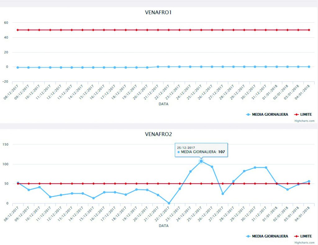 Pm10, a Venafro in via Campania otto sforamenti in 12 giorni