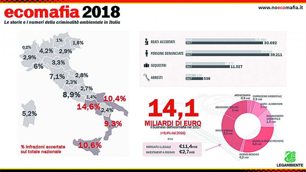 Reati ambientali, in regione 147 infiltrazioni accertate: 107 denunce e 20 sequestri