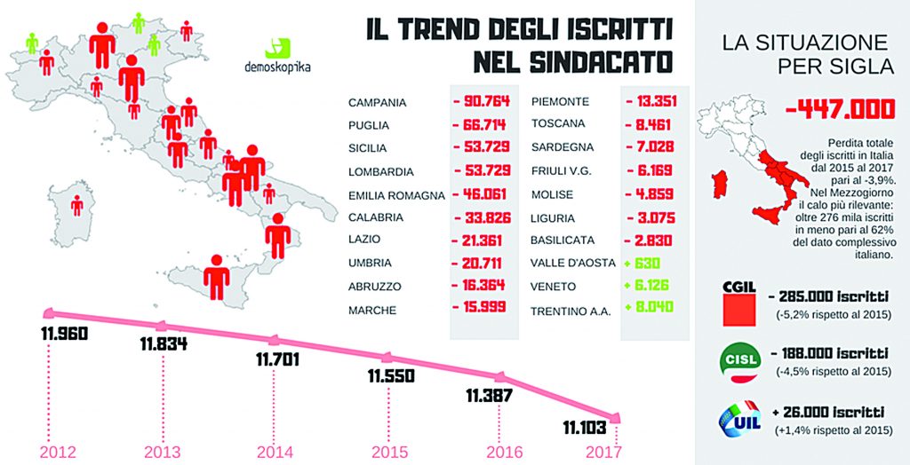 I sindacati perdono iscritti: in due anni 447mila in meno