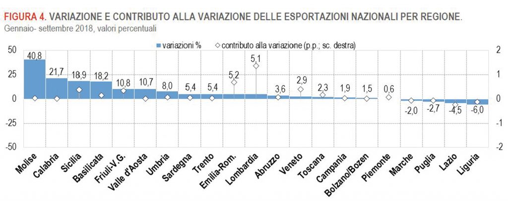 Export, il Molise tra le regioni più dinamiche con una crescita del 40,8%