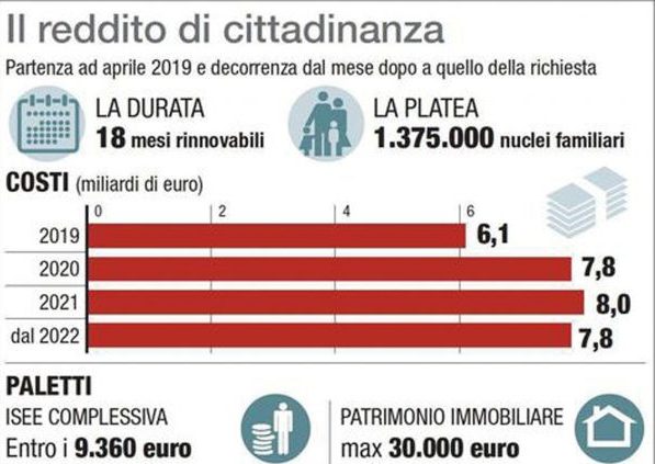 Allarme della Cgia: il reddito di cittadinanza rischia di finire a chi lavora in nero