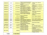 Venafro, la bretella non si farà: 350mila euro “buttati”