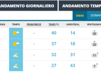 Arriva Scipione, vento caldo del deserto: sfiorati i 40 gradi