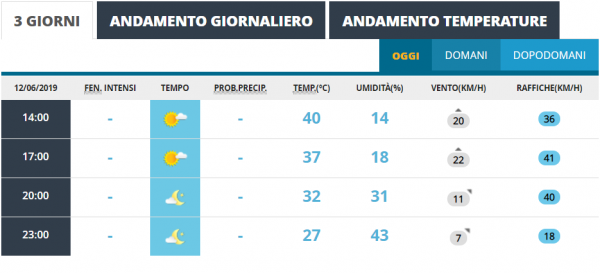Arriva Scipione, vento caldo del deserto: sfiorati i 40 gradi