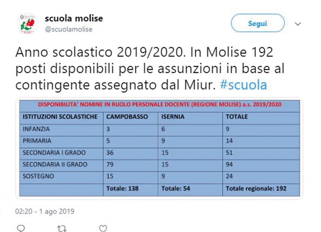 Scuola, partono le assunzioni in Molise: contratti per 192 docenti