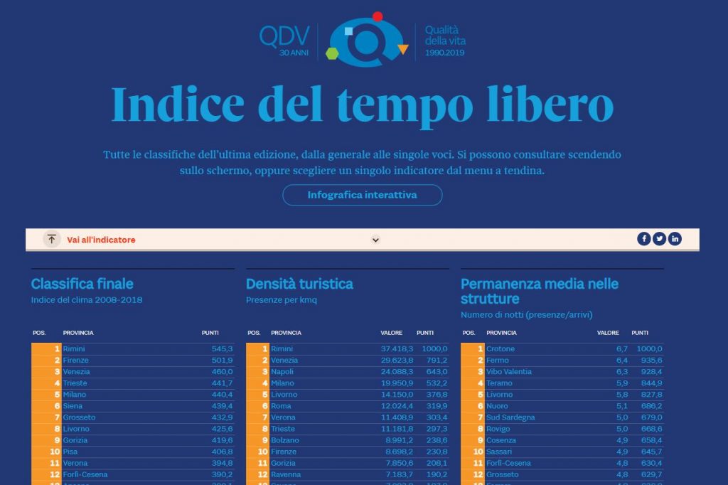 Molise in coda alla classifica per svago e attrattività: mancano mostre e spettacoli