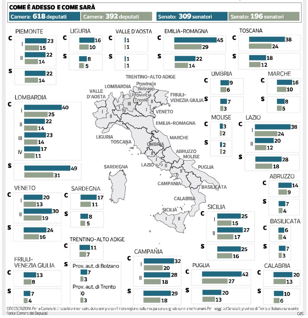 Camere, il taglio è legge: noi perdiamo meno degli altri