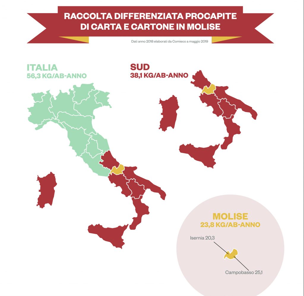 Carta e cartone, differenziata da record: Campobasso ‘vola’, Isernia in controtendenza