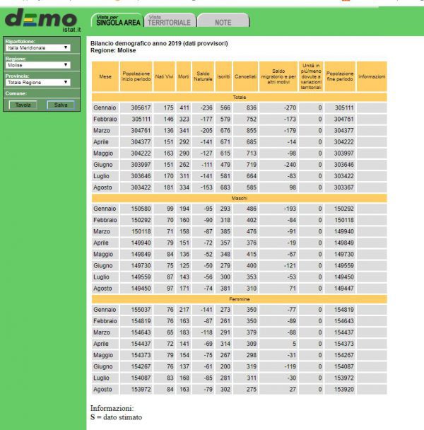 Spopolamento, emorragia infinita: 2.250 residenti persi in otto mesi