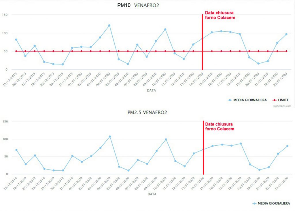 A Venafro 15 sforamenti come a Roma, polveri di nuovo alle stelle con Colacem ferma