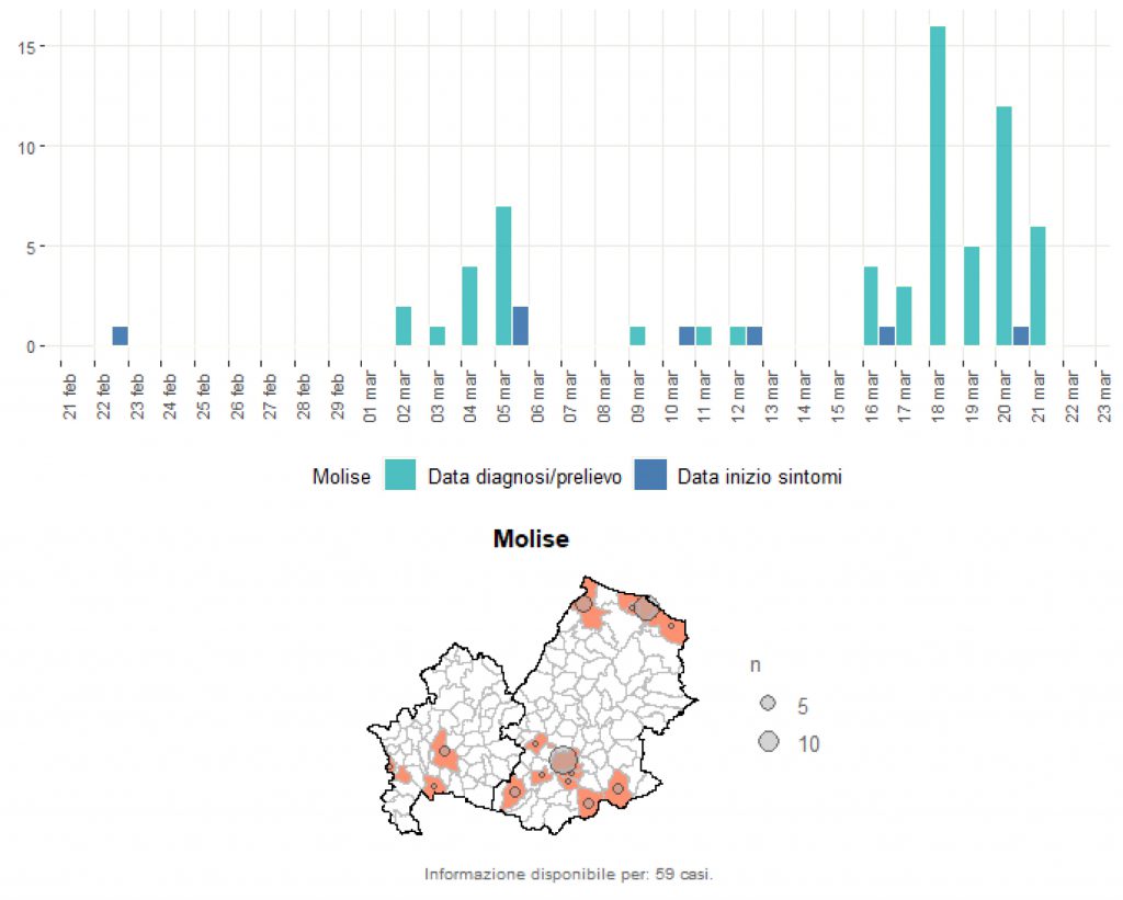 Il primo sintomo il 22 febbraio ma era un falso allarme, poi Covid ha ‘attaccato’ il Molise