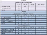 Quasi mille test, 134 casi di coronavirus: un paziente dimesso dalla rianimazione