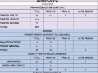 Due decessi in un giorno, Molise nella morsa di covid-19: Venafro e Pozzilli zone rosse