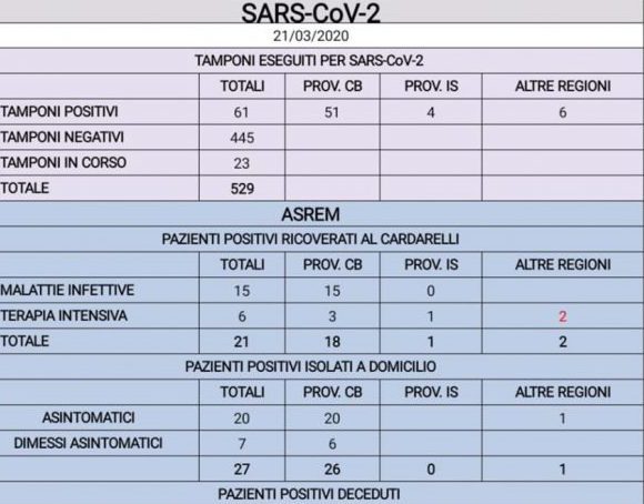 Due decessi in un giorno, Molise nella morsa di covid-19: Venafro e Pozzilli zone rosse