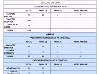 Covid-19 in Molise fa 50, contagiato un 92enne che vive in casa di riposo