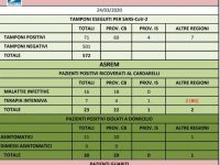Salgono i contagi fra i soccorritori dell’emergenza, ma anche il numero dei dimessi dal Cardarelli: altri due