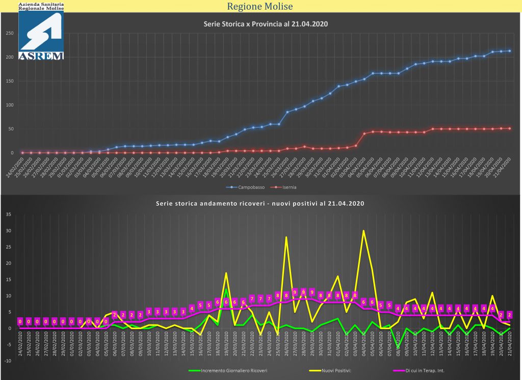 Un solo nuovo contagio e cresce il numero dei guariti