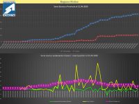 Un solo nuovo contagio e cresce il numero dei guariti