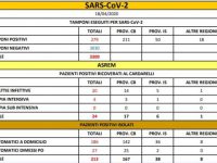 Covid 19, tregua finita: altri 10 postivi e i contagi salgono a quota 279