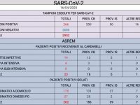 Coronavirus, avanti adagio: tre nuovi contagi su 150 tamponi processati