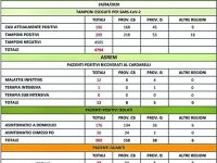 Ancora 4 contagi, ma ci sono anche sei nuovi guariti