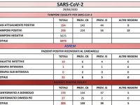 Ancora un contagio, i guariti dal Covid salgono a quota 56