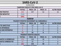 Il coronavirus rallenta, due nuovi positivi su oltre 200 tamponi