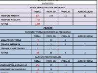 Covid avanza ma non ‘sfonda le linee nemiche’, contagiati a quota 175