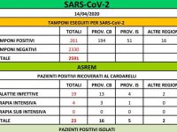 Cento tamponi processati e quattro nuovi contagi, aumentano le dimissioni