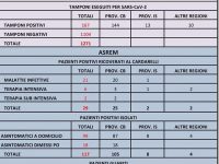 Aumentano i contagi, il primo ad Agnone