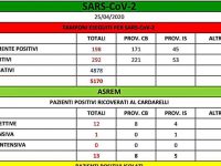 Tre contagi in più e un’altra vittima, Covid non ha mollato