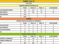 Ieri nuovo contagio, ma sale il numero di chi ha sconfitto il virus