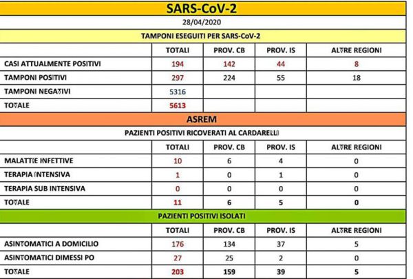 Ieri nuovo contagio, ma sale il numero di chi ha sconfitto il virus