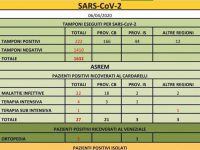 Covid-19, nessun nuovo caso in 24 ore