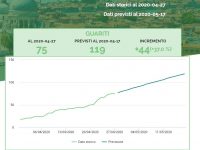 Oltre quota 320 casi a metà maggio, quando raddoppieranno anche i guariti