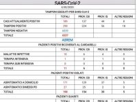 Zero contagi alla vigilia del 1 Maggio, aumenta il numero dei guariti: quota 61