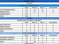 Ancora tregua, ieri zero contagi