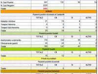 Pasquetta senza nuovi contagi, a Venafro medici e infermieri militari