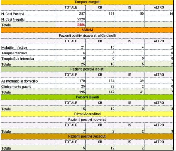 Pasquetta senza nuovi contagi, a Venafro medici e infermieri militari