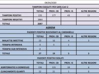 Nove contagi in più, ma cresce pure il conto dei guariti