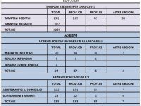 Covid fa la 14esima vittima, ma sale pure il numero dei guariti