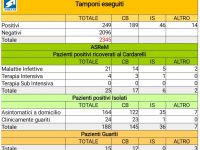Sette nuovi casi di Covid, infermiere del Veneziale positivo: tamponi a tutti