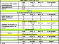 Covid, l’ondata di contagi travolge la comunità rom: positivi anche alcuni bimbi